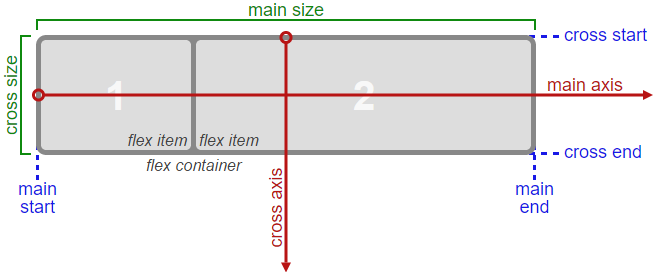 flexbox模型